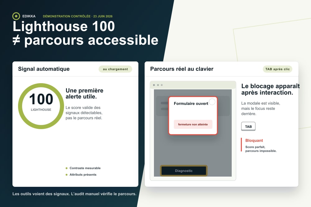 Démonstration annotée : score Lighthouse 100 et modale bloquante au clavier